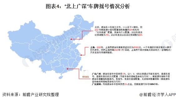 图表4：“北上广深”车牌摇号情况分析