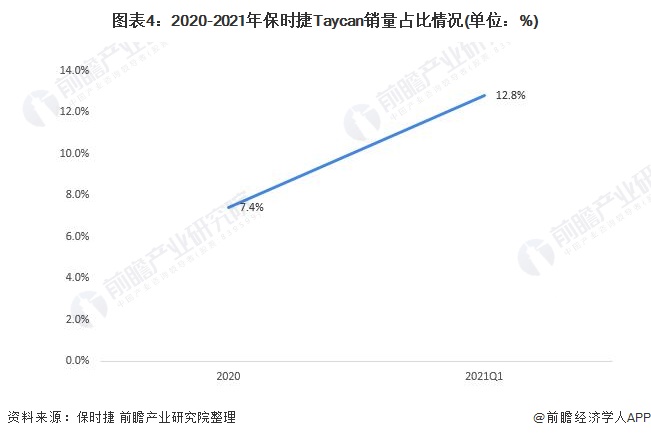 图表4：2020-2021年保时捷Taycan销量占比情况(单位：%)