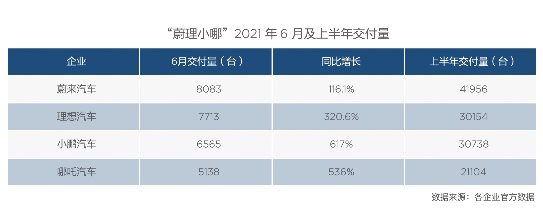 飛速成長的背后 個人用戶是哪吒汽車增長的核心