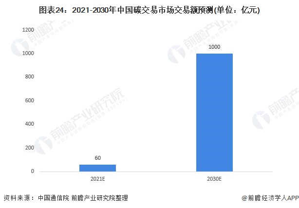 图表24：2021-2030年中国碳交易市场交易额预测(单位：亿元)