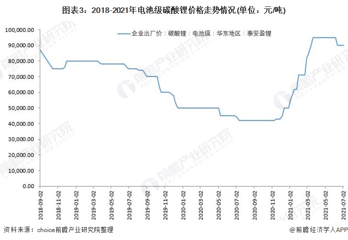 图表3：2018-2021年电池级碳酸锂价格走势情况(单位：元/吨)