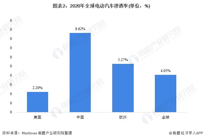 图表2：2020年全球电动汽车渗透率(单位：%)