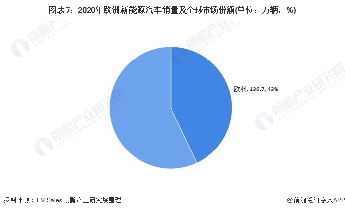 图表7：2020年欧洲新能源汽车销量及全球市场份额(单位：万辆，%)