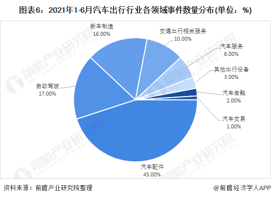 圖表6：2021年1-6月汽車(chē)出行行業(yè)各領(lǐng)域事件數(shù)量分布(單位：%)