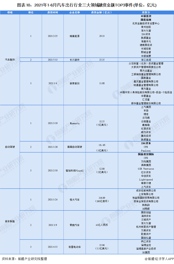 圖表10：2021年1-6月汽車(chē)出行行業(yè)三大領(lǐng)域融資金額TOP3事件(單位：億元)