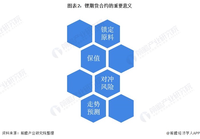 图表2：锂期货合约的重要意义