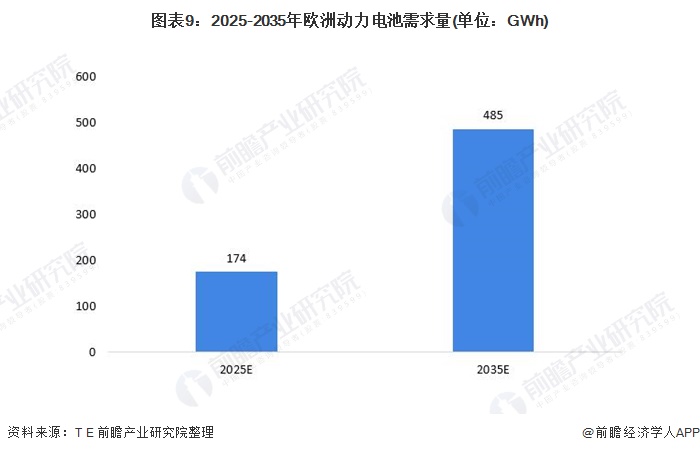 图表9：2025-2035年欧洲动力电池需求量(单位：GWh)