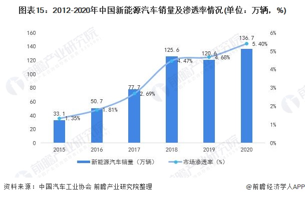 图表152012-2020年中国新能源汽车销量及渗透率情况(单位万辆，%)