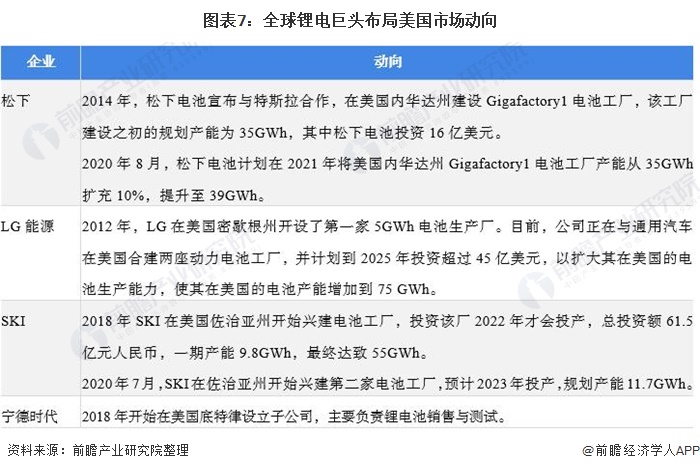 图表7：全球锂电巨头布局美国市场动向