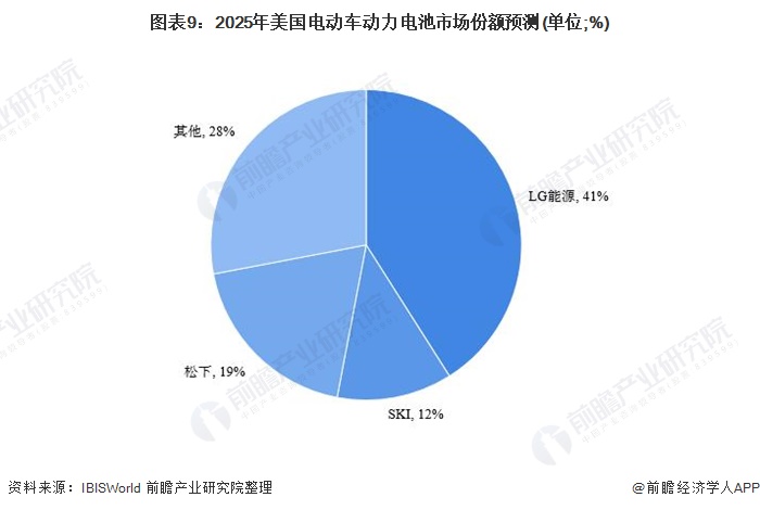 图表9：2025年美国电动车动力电池市场份额预测(单位;%)