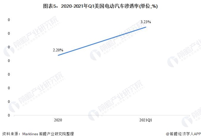 图表5：2020-2021年Q1美国电动汽车渗透率(单位;%)