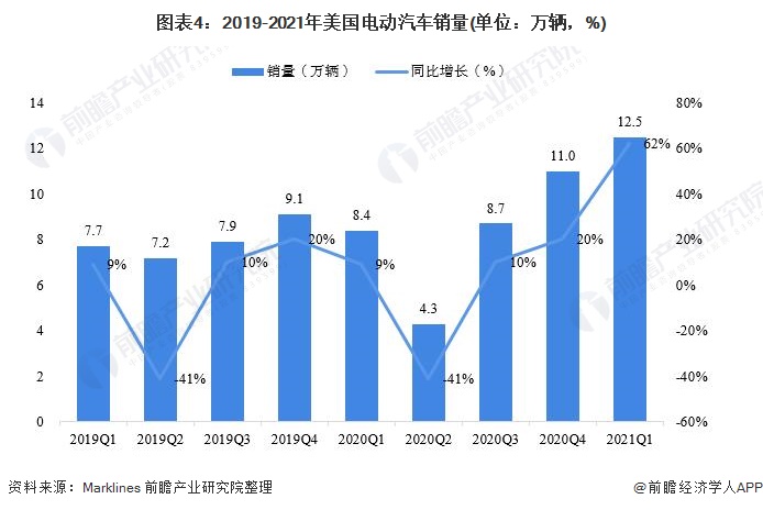 图表4：2019-2021年美国电动汽车销量(单位：万辆，%)