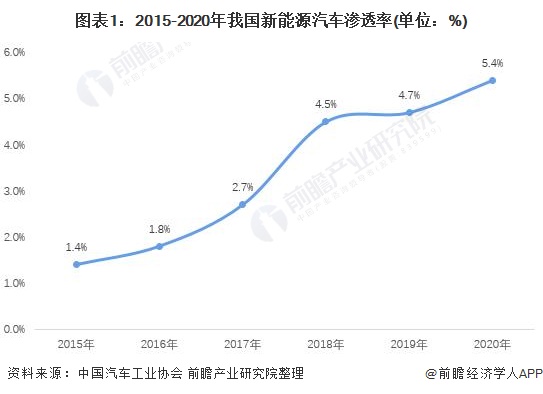 圖表1：2015-2020年我國新能源汽車滲透率(單位：%)