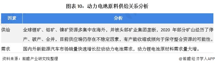 图表10：动力电池原料供给关系分析