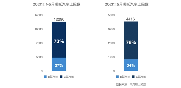 飛速成長的背后 個人用戶是哪吒汽車增長的核心