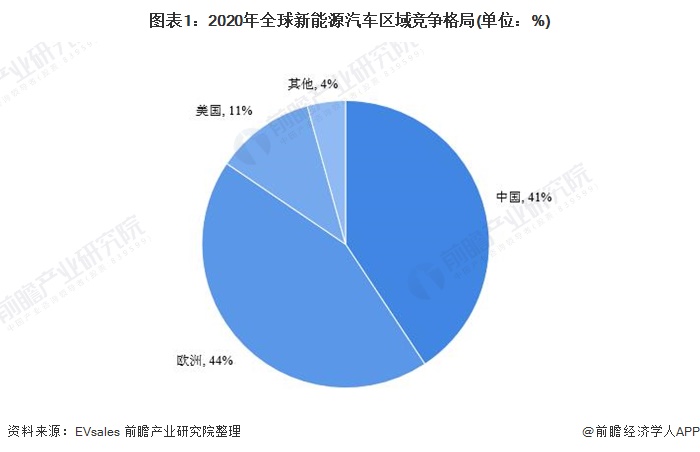 图表1：2020年全球新能源汽车区域竞争格局(单位：%)