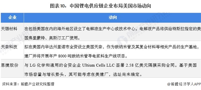 图表10：中国锂电供应链企业布局美国市场动向