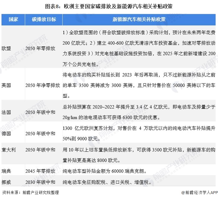 图表8：欧洲主要国家碳排放及新能源汽车相关补贴政策