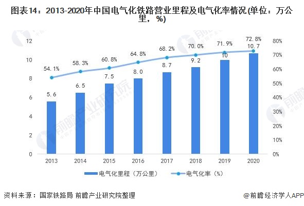 图表142013-2020年中国电气化铁路营业里程及电气化率情况(单位万公里，%)