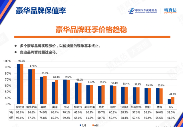 封神！三年保值率超95%，保时捷的保值率多少有点夸张了！