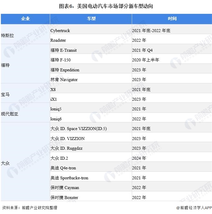 图表6：美国电动汽车市场部分新车型动向