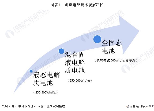 图表4：固态电池技术发展路径