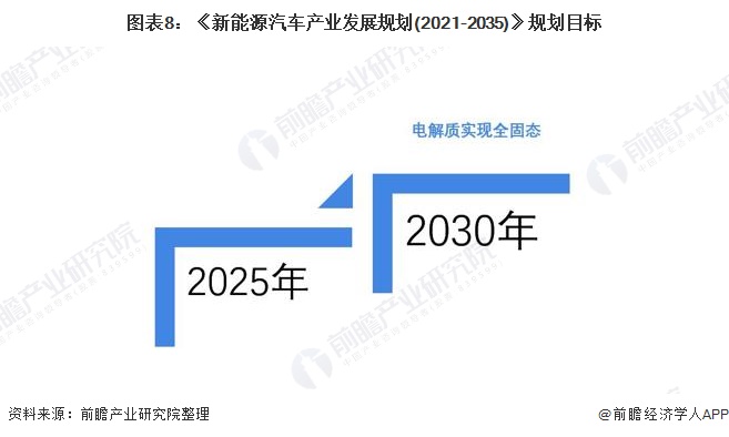 图表8：《新能源汽车产业发展规划(2021-2035)》规划目标