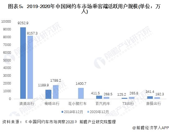 图表5：2019-2020年中国网约车市场乘客端活跃用户规模(单位：万人)