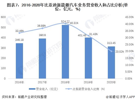 图表7：2016-2020年比亚迪新能源汽车业务营业收入和占比分析(单位：亿元，%)