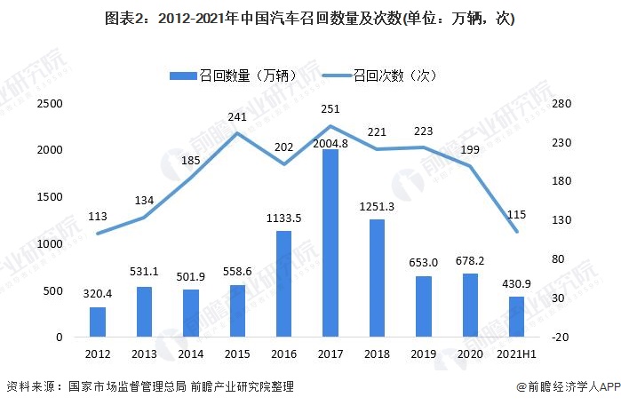 图表2：2012-2021年中国汽车召回数量及次数(单位：万辆，次)