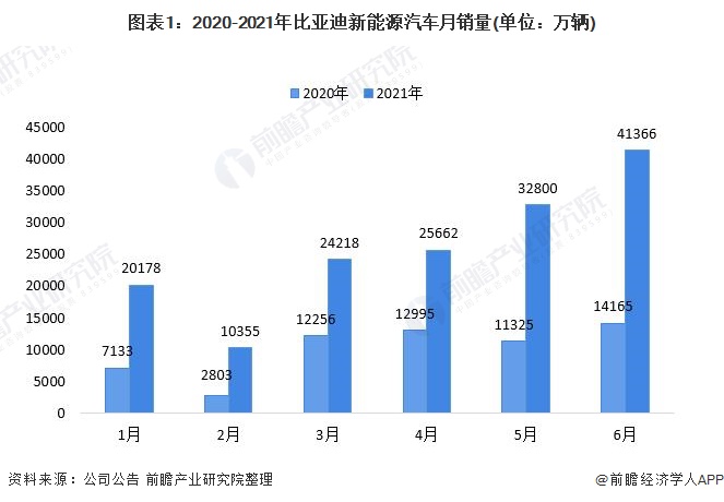 图表1：2020-2021年比亚迪新能源汽车月销量(单位：万辆)