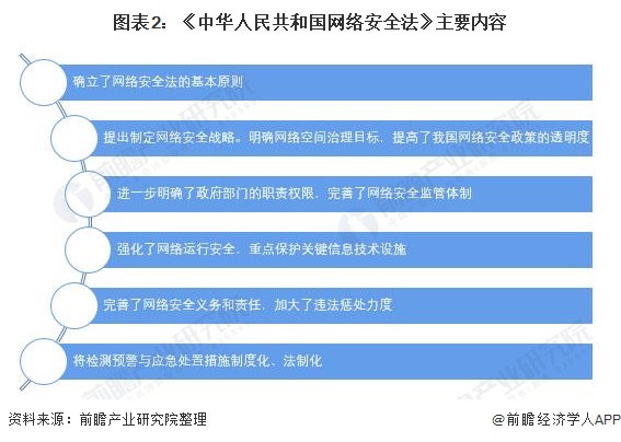 图表2：《中华人民共和国网络安全法》主要内容