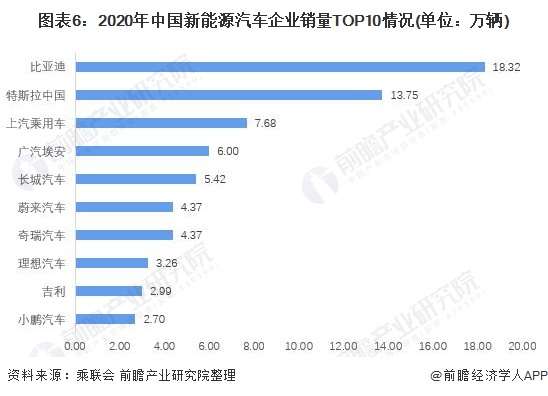 图表6：2020年中国新能源汽车企业销量TOP10情况(单位：万辆)