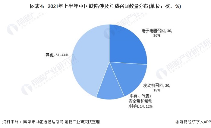 图表4：2021年上半年中国缺陷涉及总成召回数量分布(单位：次，%)