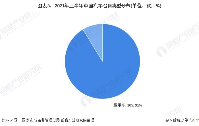 图表3：2021年上半年中国汽车召回类型分布(单位：次，%)