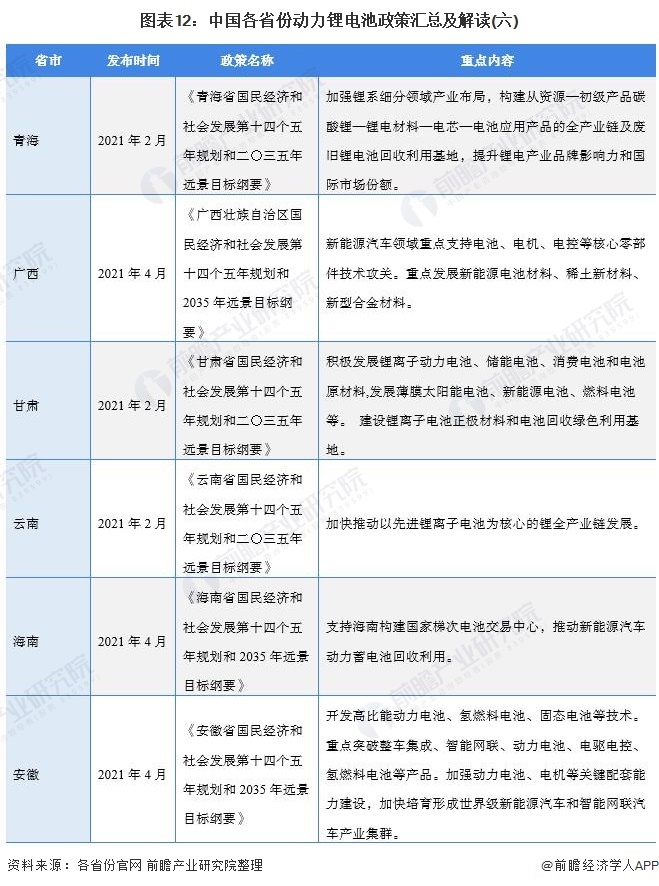 图表12：中国各省份动力锂电池政策汇总及解读(六)