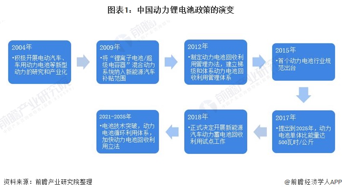 图表1：中国动力锂电池政策的演变