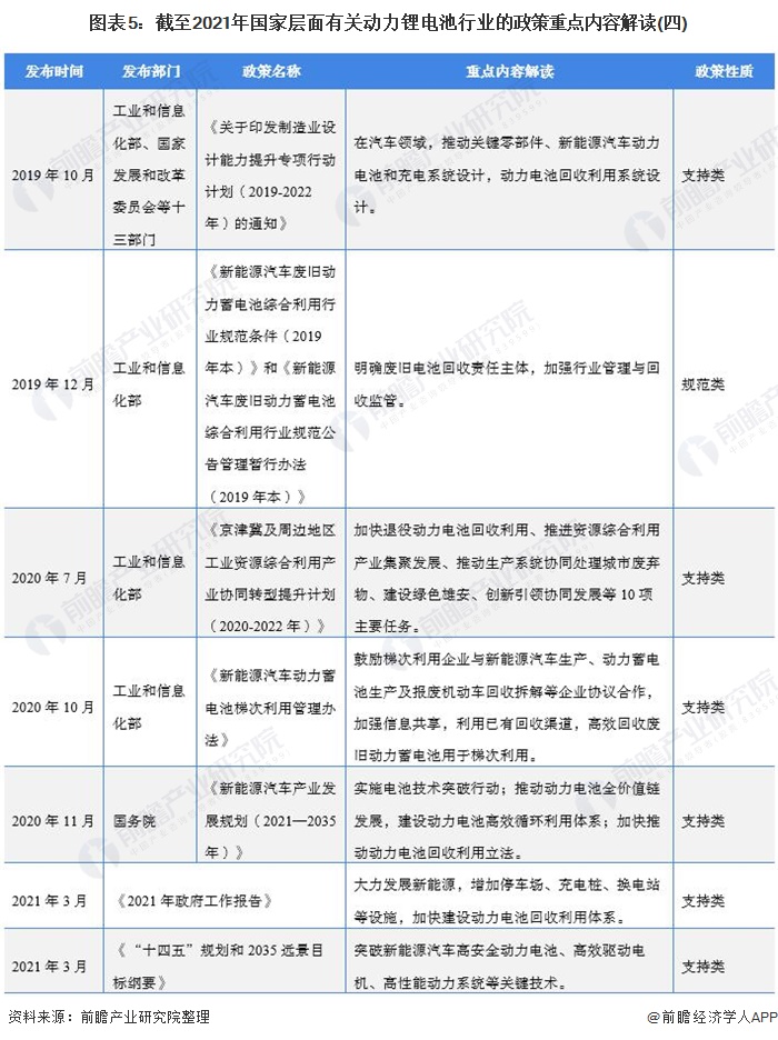 图表5：截至2021年国家层面有关动力锂电池行业的政策重点内容解读(四)