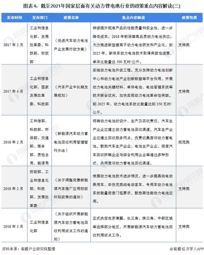 图表4：截至2021年国家层面有关动力锂电池行业的政策重点内容解读(三)