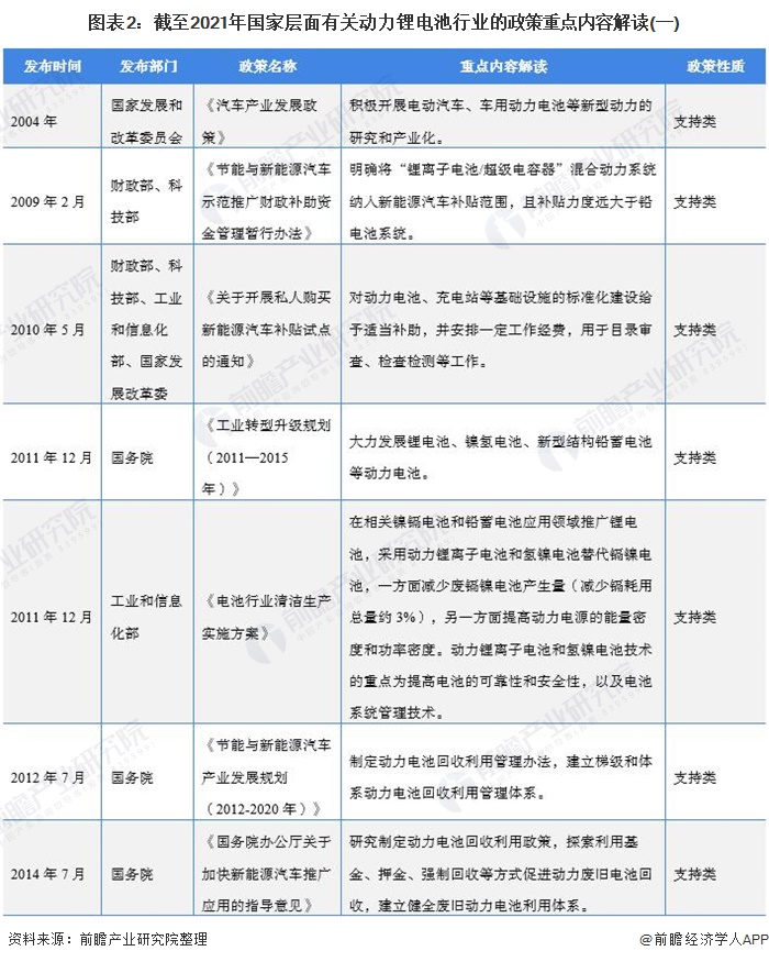 图表2：截至2021年国家层面有关动力锂电池行业的政策重点内容解读(一)