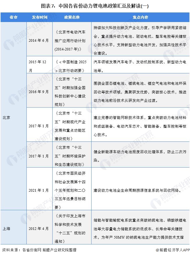 图表7：中国各省份动力锂电池政策汇总及解读(一)