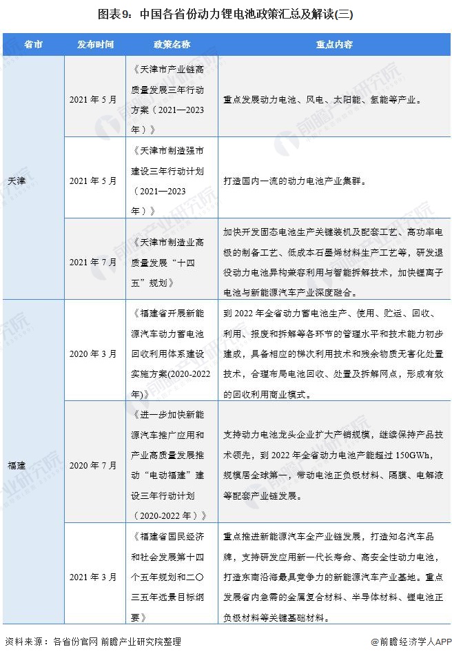 图表9：中国各省份动力锂电池政策汇总及解读(三)