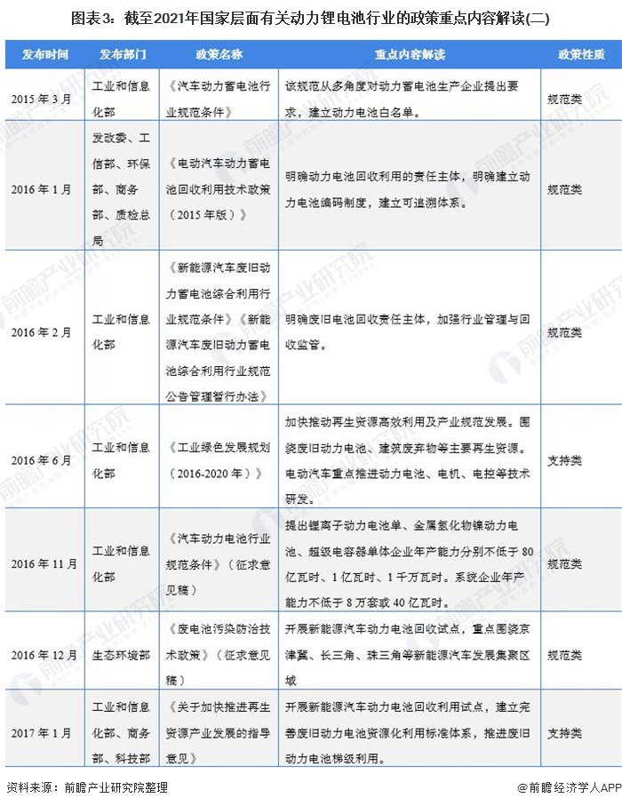 图表3：截至2021年国家层面有关动力锂电池行业的政策重点内容解读(二)