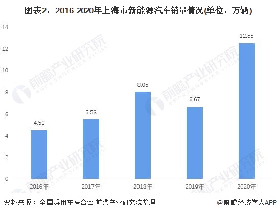 图表2：2016-2020年上海市新能源汽车销量情况(单位：万辆)