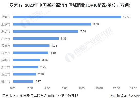 图表1：2020年中国新能源汽车区域销量TOP10情况(单位：万辆)