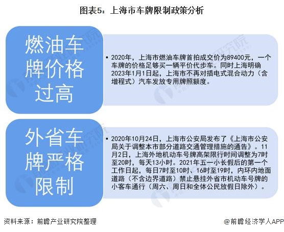 图表5：上海市车牌限制政策分析