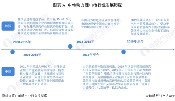 图表6：中韩动力锂电池行业发展历程