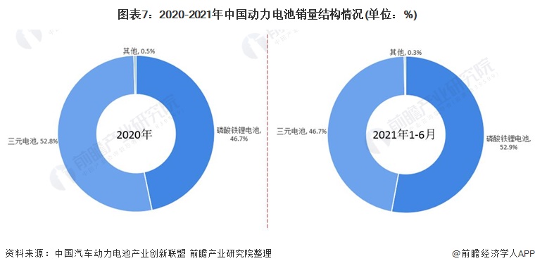 图表7：2020-2021年中国动力电池销量结构情况(单位：%)