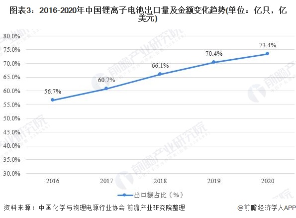 图表3：2016-2020年中国锂离子电池出口量及金额变化趋势(单位：亿只，亿美元)