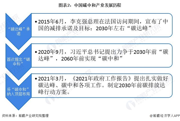 图表2：中国碳中和产业发展历程